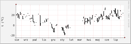 wykres przebiegu zmian windchill temp.