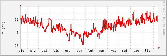 wykres przebiegu zmian temp powietrza