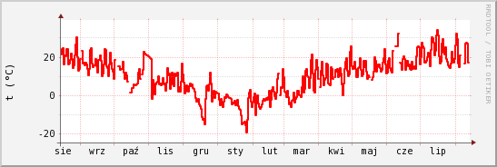 wykres przebiegu zmian temp powietrza