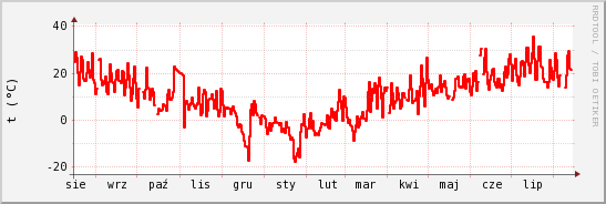 wykres przebiegu zmian temp powietrza