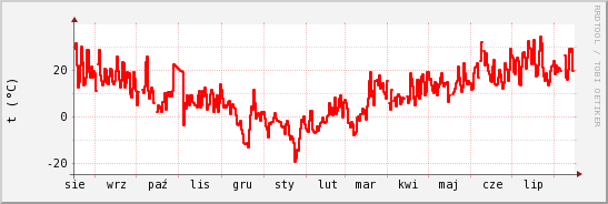 wykres przebiegu zmian temp powietrza