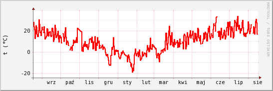 wykres przebiegu zmian temp powietrza