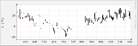 wykres przebiegu zmian windchill temp.