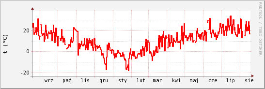 wykres przebiegu zmian temp powietrza