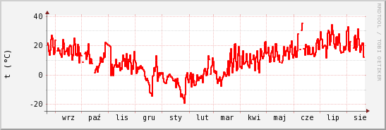 wykres przebiegu zmian temp powietrza