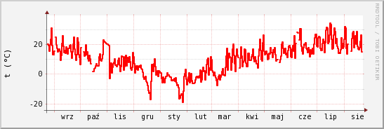 wykres przebiegu zmian temp powietrza