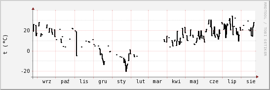 wykres przebiegu zmian windchill temp.