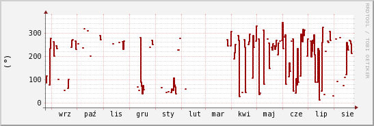 wykres przebiegu zmian kierunek wiatru (średni)