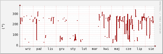 wykres przebiegu zmian kierunek wiatru (średni)