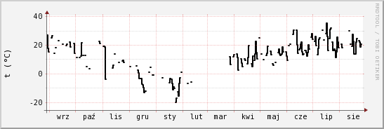 wykres przebiegu zmian windchill temp.