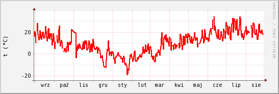 wykres przebiegu zmian temp powietrza