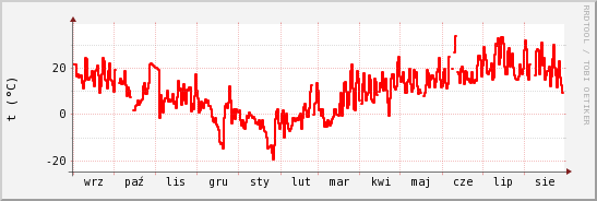 wykres przebiegu zmian temp powietrza