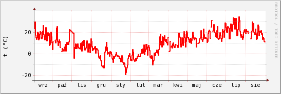 wykres przebiegu zmian temp powietrza