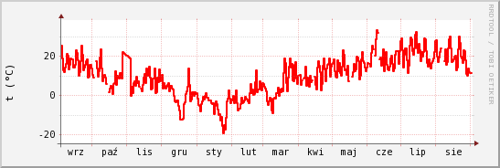 wykres przebiegu zmian temp powietrza