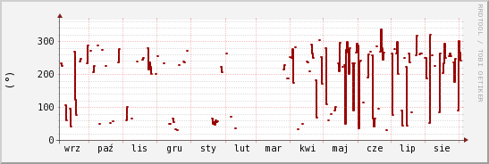 wykres przebiegu zmian kierunek wiatru (średni)