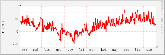 wykres przebiegu zmian temp powietrza