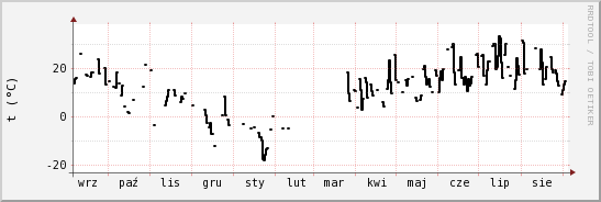 wykres przebiegu zmian windchill temp.