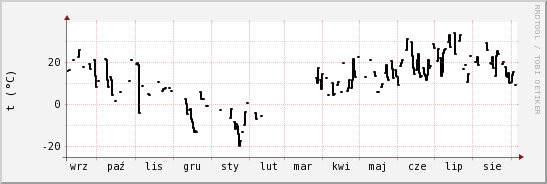 wykres przebiegu zmian windchill temp.