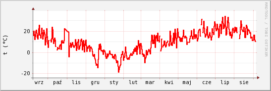 wykres przebiegu zmian temp powietrza