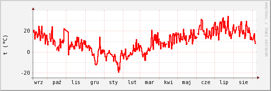 wykres przebiegu zmian temp powietrza