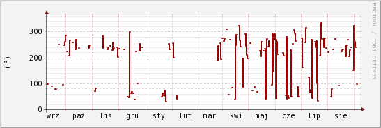 wykres przebiegu zmian kierunek wiatru (średni)