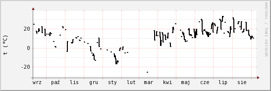 wykres przebiegu zmian windchill temp.