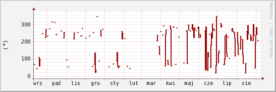 wykres przebiegu zmian kierunek wiatru (średni)