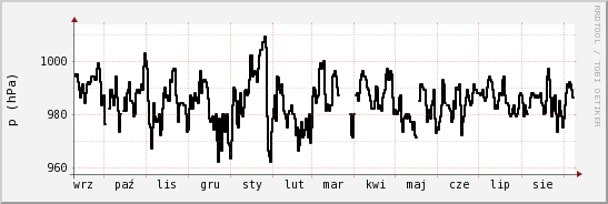 wykres przebiegu zmian ciśnienie