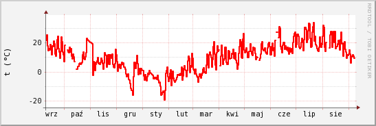 wykres przebiegu zmian temp powietrza