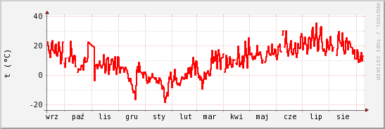 wykres przebiegu zmian temp powietrza