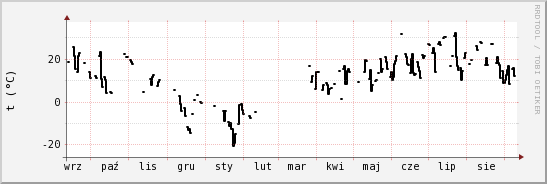 wykres przebiegu zmian windchill temp.