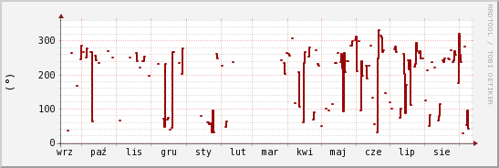 wykres przebiegu zmian kierunek wiatru (średni)