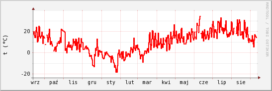 wykres przebiegu zmian temp powietrza