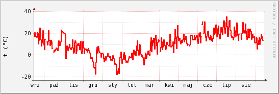 wykres przebiegu zmian temp powietrza