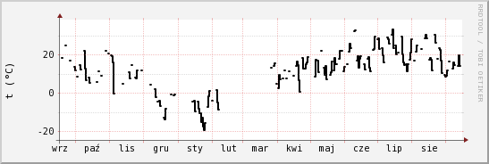 wykres przebiegu zmian windchill temp.