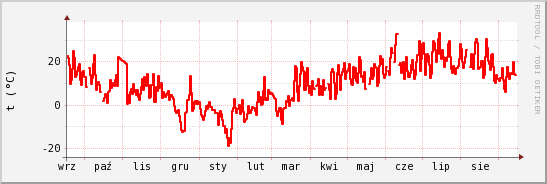 wykres przebiegu zmian temp powietrza