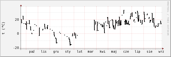 wykres przebiegu zmian windchill temp.