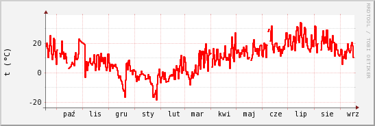 wykres przebiegu zmian temp powietrza