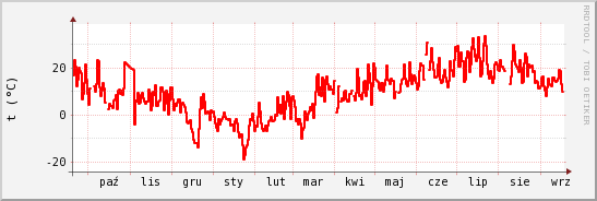 wykres przebiegu zmian temp powietrza