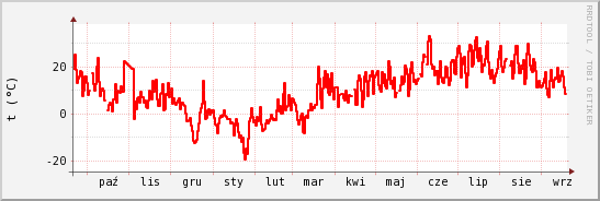 wykres przebiegu zmian temp powietrza