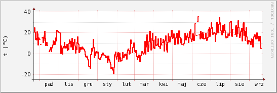 wykres przebiegu zmian temp powietrza
