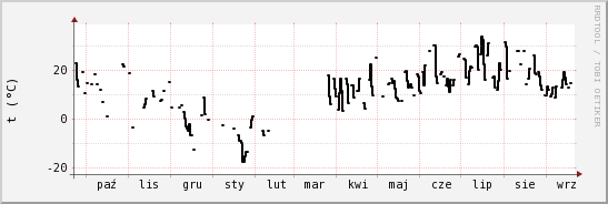 wykres przebiegu zmian windchill temp.