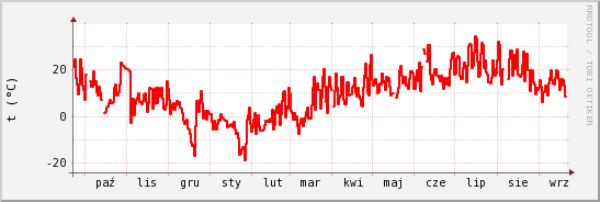wykres przebiegu zmian temp powietrza