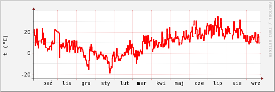 wykres przebiegu zmian temp powietrza