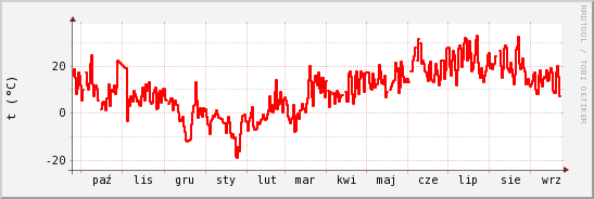 wykres przebiegu zmian temp powietrza