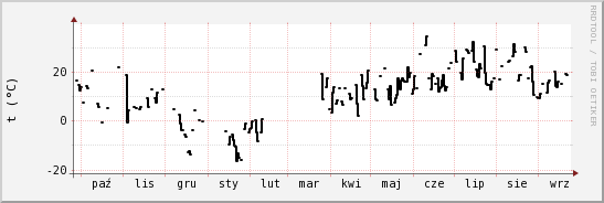 wykres przebiegu zmian windchill temp.