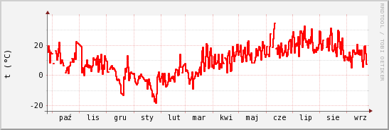 wykres przebiegu zmian temp powietrza