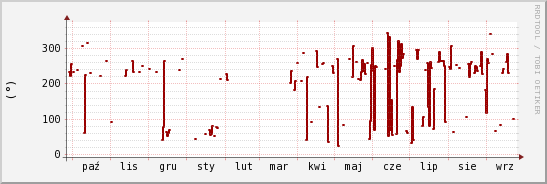 wykres przebiegu zmian kierunek wiatru (średni)