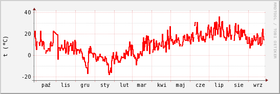wykres przebiegu zmian temp powietrza