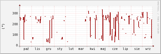 wykres przebiegu zmian kierunek wiatru (średni)